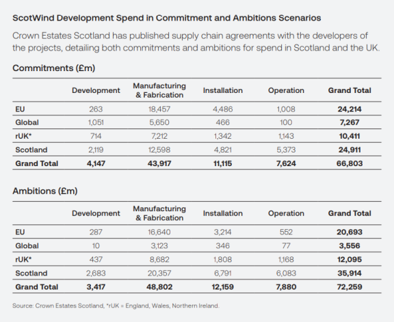 Scotwind 1
