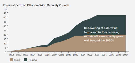 Scotwind 2